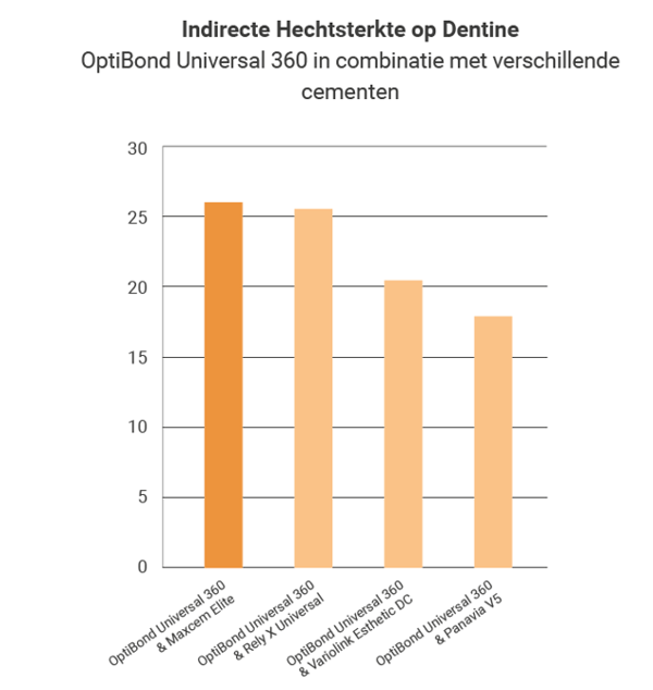 Indirecte Hechtsterkte op Dentine Indirecte Hechtsterkte op Dentine